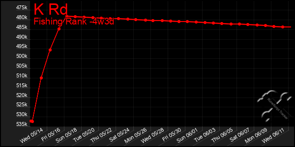 Last 31 Days Graph of K Rd