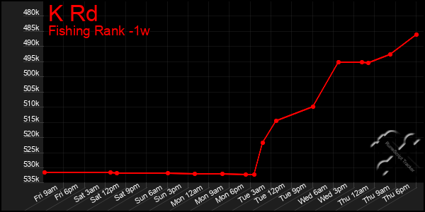 Last 7 Days Graph of K Rd