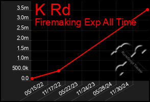Total Graph of K Rd