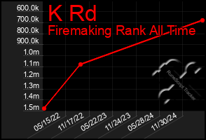 Total Graph of K Rd