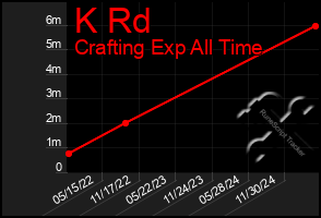 Total Graph of K Rd