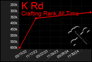 Total Graph of K Rd