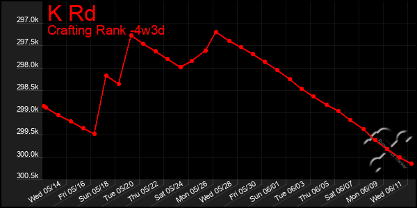 Last 31 Days Graph of K Rd