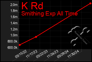 Total Graph of K Rd