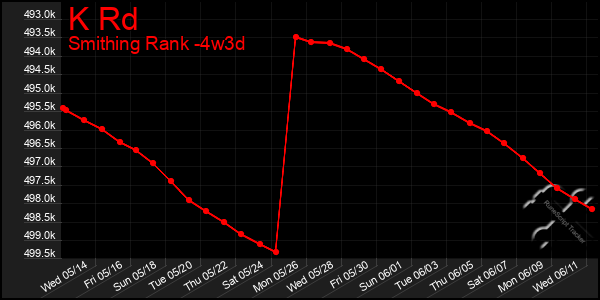 Last 31 Days Graph of K Rd