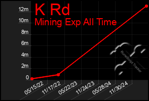 Total Graph of K Rd
