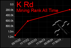 Total Graph of K Rd