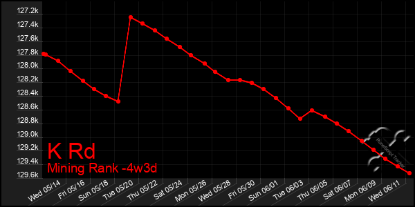 Last 31 Days Graph of K Rd