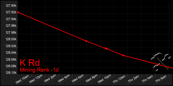 Last 24 Hours Graph of K Rd