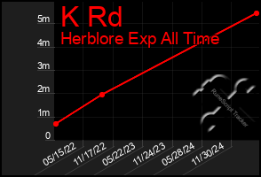 Total Graph of K Rd