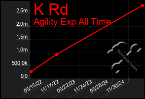 Total Graph of K Rd