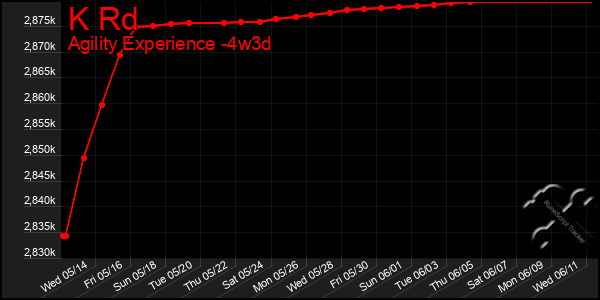 Last 31 Days Graph of K Rd