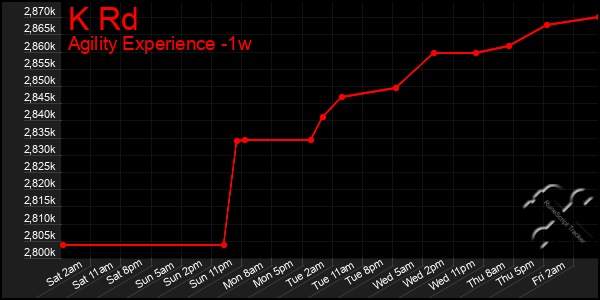 Last 7 Days Graph of K Rd