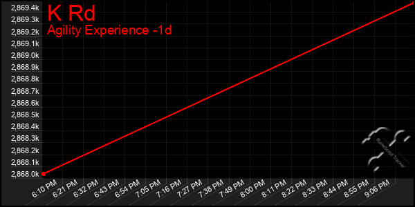 Last 24 Hours Graph of K Rd