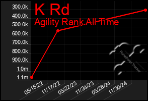 Total Graph of K Rd