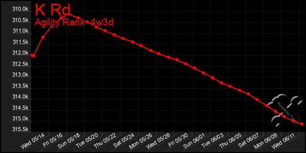 Last 31 Days Graph of K Rd