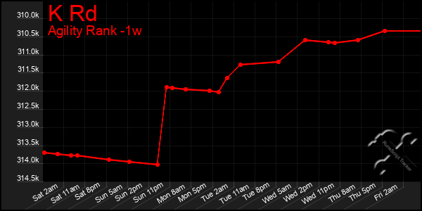 Last 7 Days Graph of K Rd