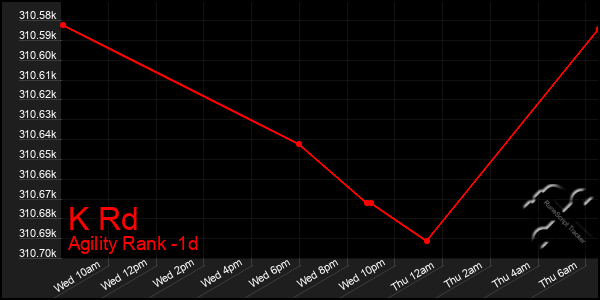 Last 24 Hours Graph of K Rd