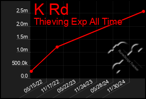 Total Graph of K Rd