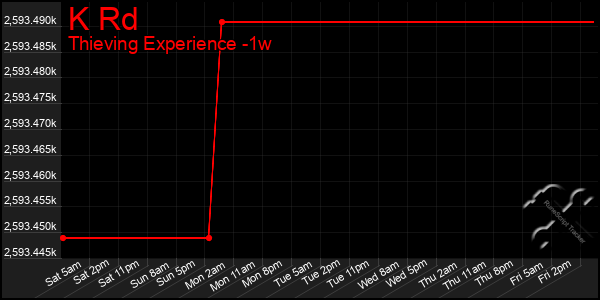 Last 7 Days Graph of K Rd