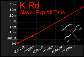 Total Graph of K Rd