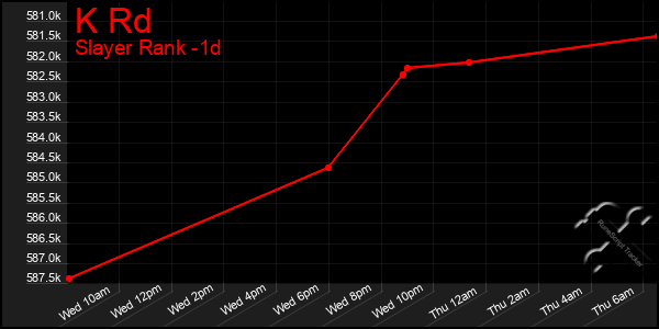 Last 24 Hours Graph of K Rd