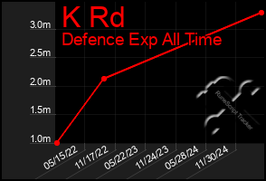 Total Graph of K Rd