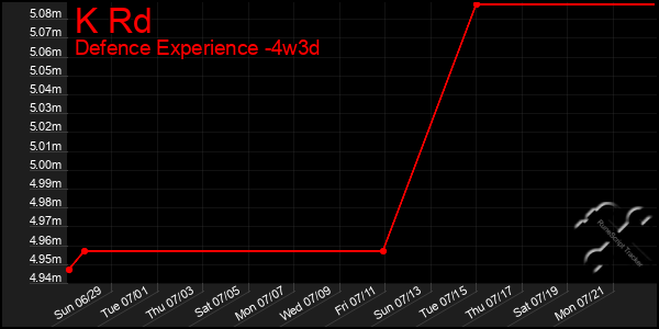 Last 31 Days Graph of K Rd