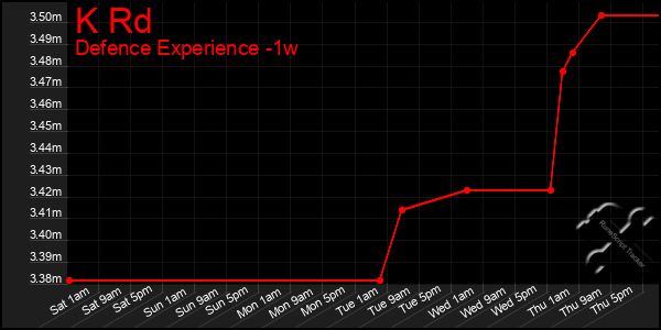 Last 7 Days Graph of K Rd