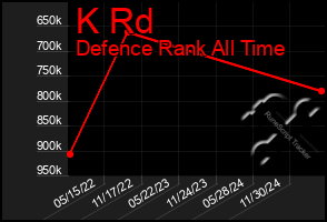 Total Graph of K Rd
