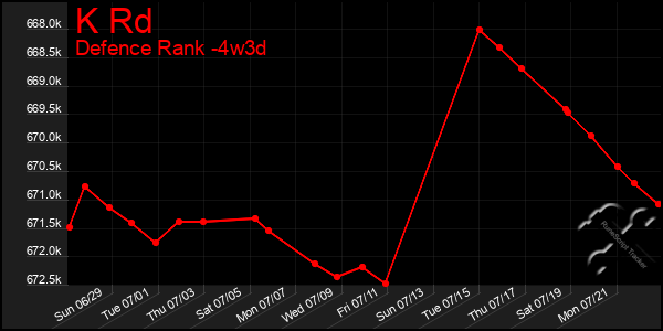 Last 31 Days Graph of K Rd