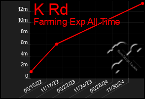 Total Graph of K Rd