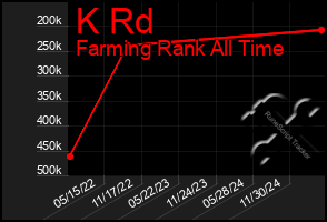 Total Graph of K Rd