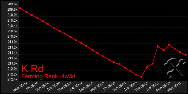 Last 31 Days Graph of K Rd