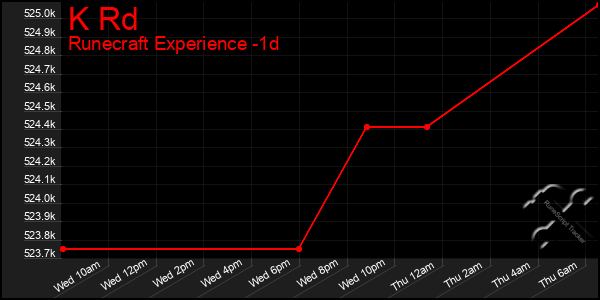 Last 24 Hours Graph of K Rd