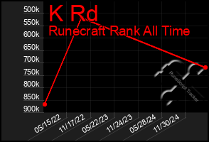 Total Graph of K Rd