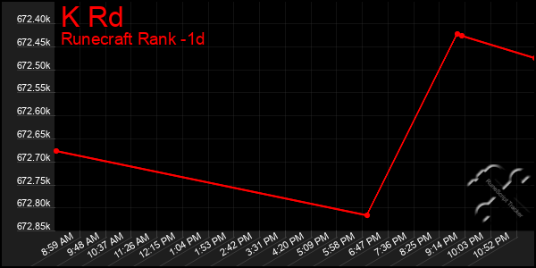 Last 24 Hours Graph of K Rd