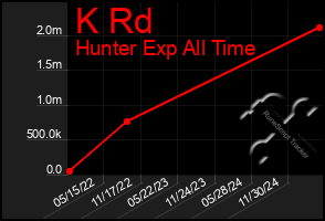 Total Graph of K Rd