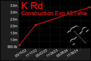 Total Graph of K Rd