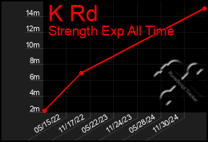 Total Graph of K Rd