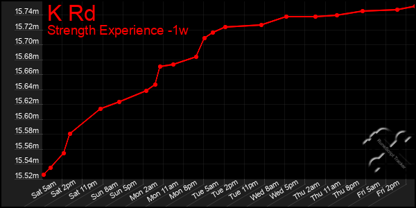 Last 7 Days Graph of K Rd