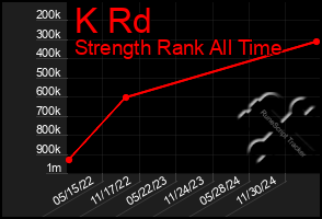 Total Graph of K Rd