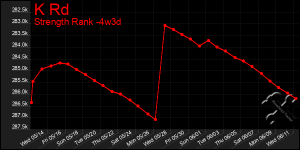 Last 31 Days Graph of K Rd