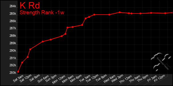 Last 7 Days Graph of K Rd