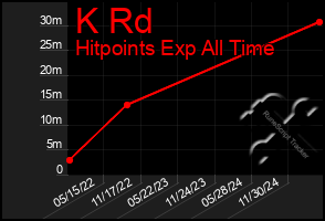 Total Graph of K Rd