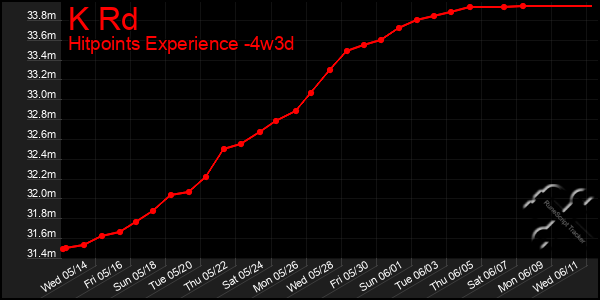Last 31 Days Graph of K Rd