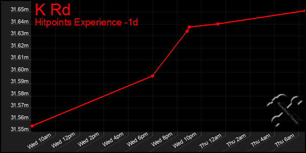 Last 24 Hours Graph of K Rd