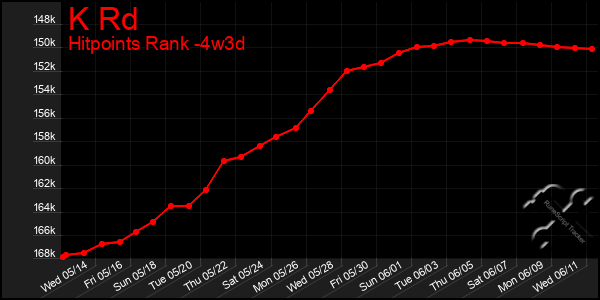 Last 31 Days Graph of K Rd