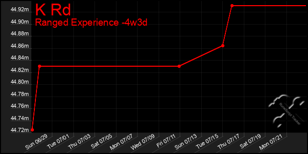 Last 31 Days Graph of K Rd