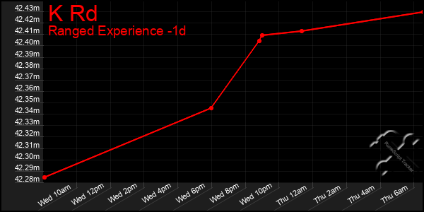 Last 24 Hours Graph of K Rd
